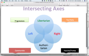 Left and Right come together at both the Libertarian (Freedom) and Authoritarian (Control) ends of the spectrum
