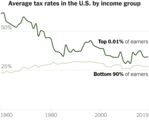 One of the graphs in the Leonhardt article shows that tax rates for the top 0.01 percent of earners are approaching the rate foe the bottom 90 percent.